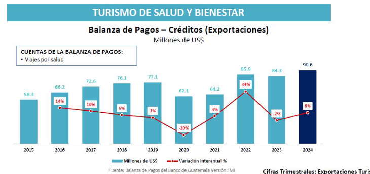 Estadísticas Destination Health GT
